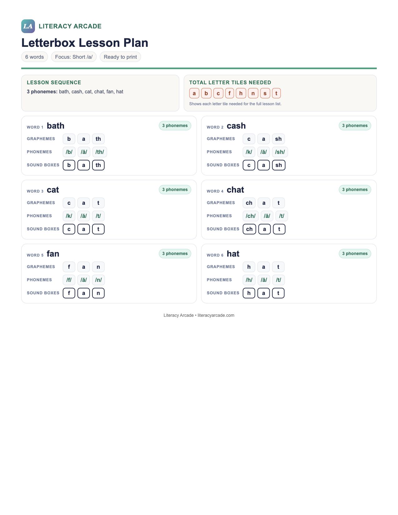 Printable Letterbox Lesson Plan with a lesson sequence, letter tile inventory, phoneme-grapheme maps, and sound boxes